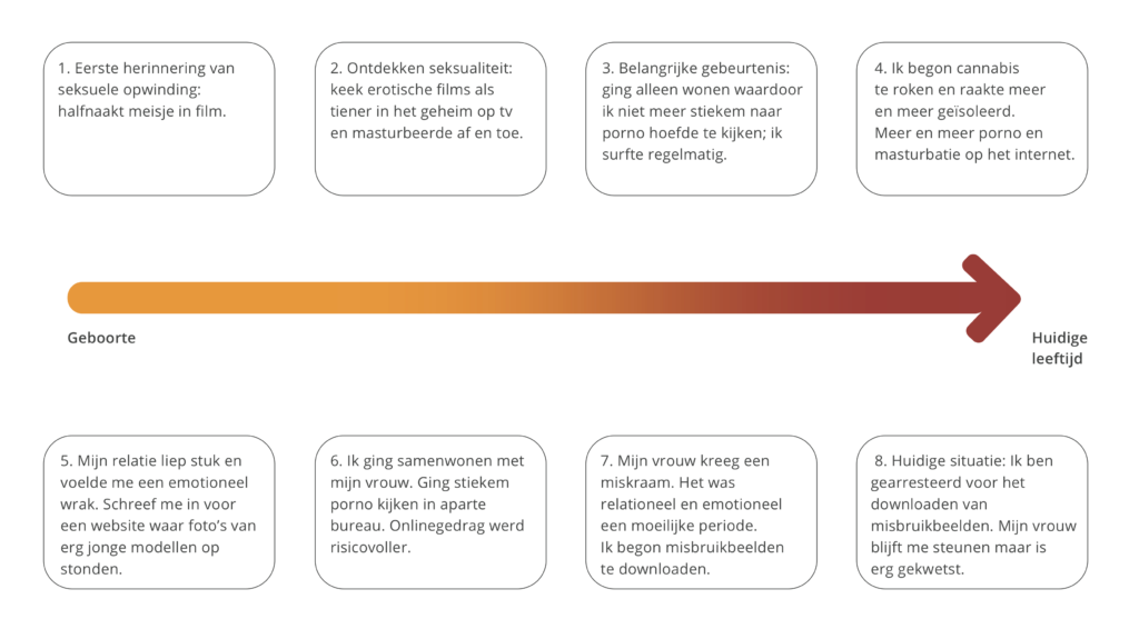 Voorbeeld van tijdlijn